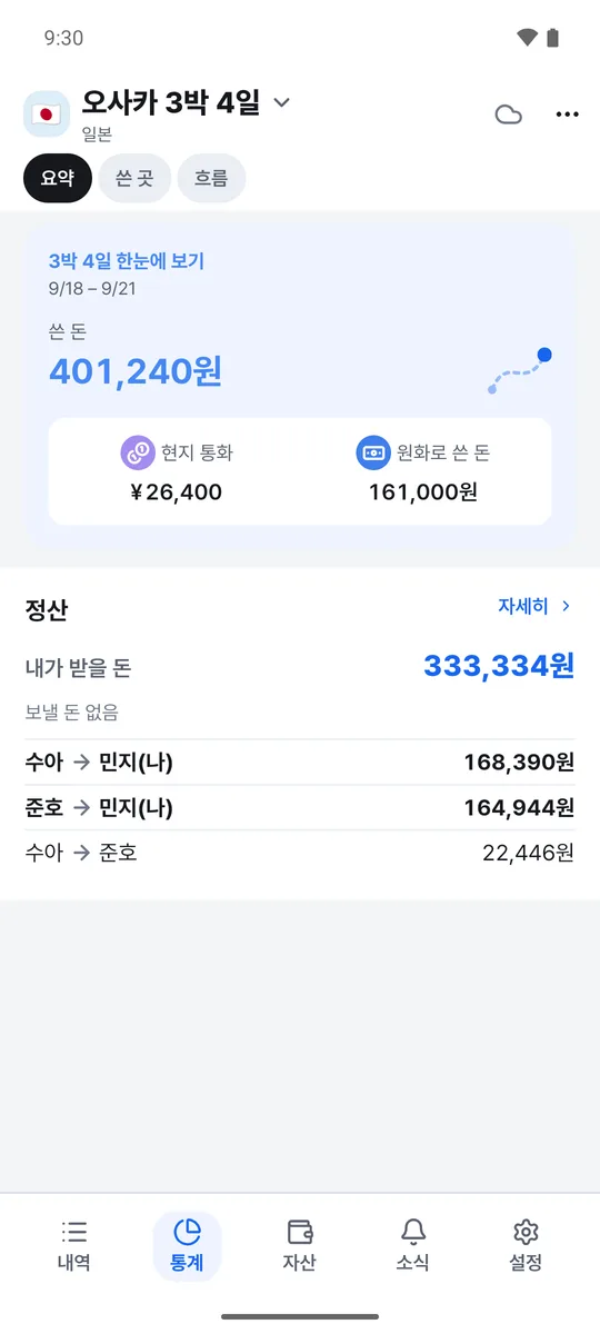 여행 정산 화면 예시. 동행 사이에 누가 누구에게 얼마를 보내면 되는지 보여요.