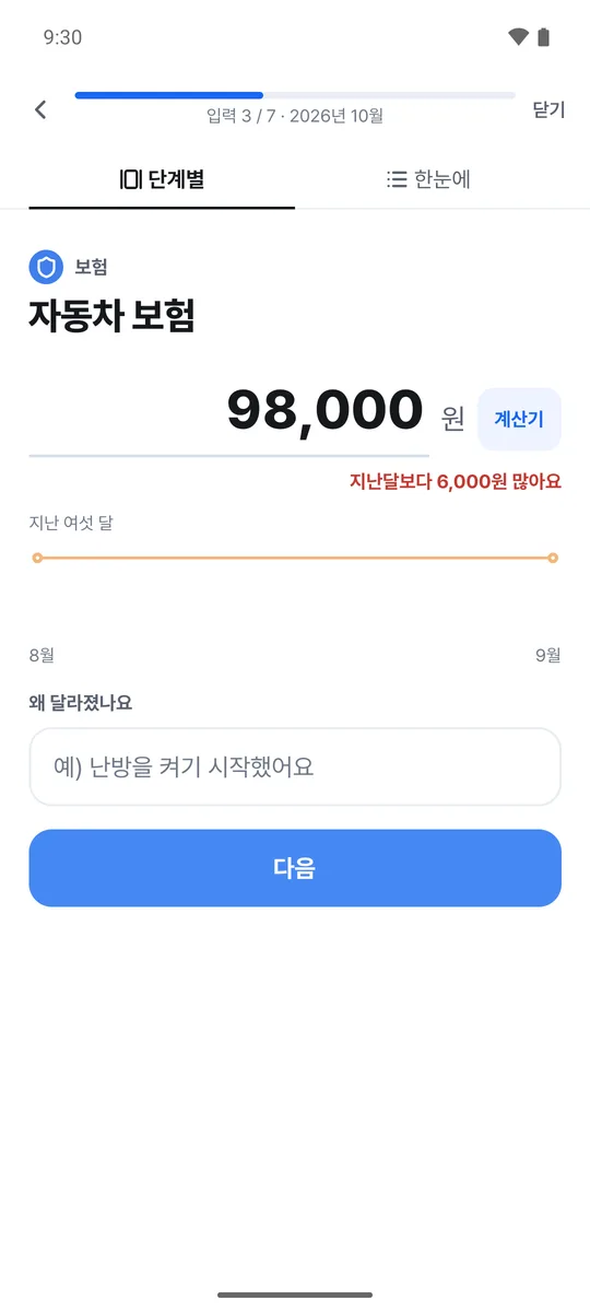 가족 가계부 입력 화면 예시. 자동차 보험이 지난달보다 6,000원 늘어 이유 칸이 열려 있어요.